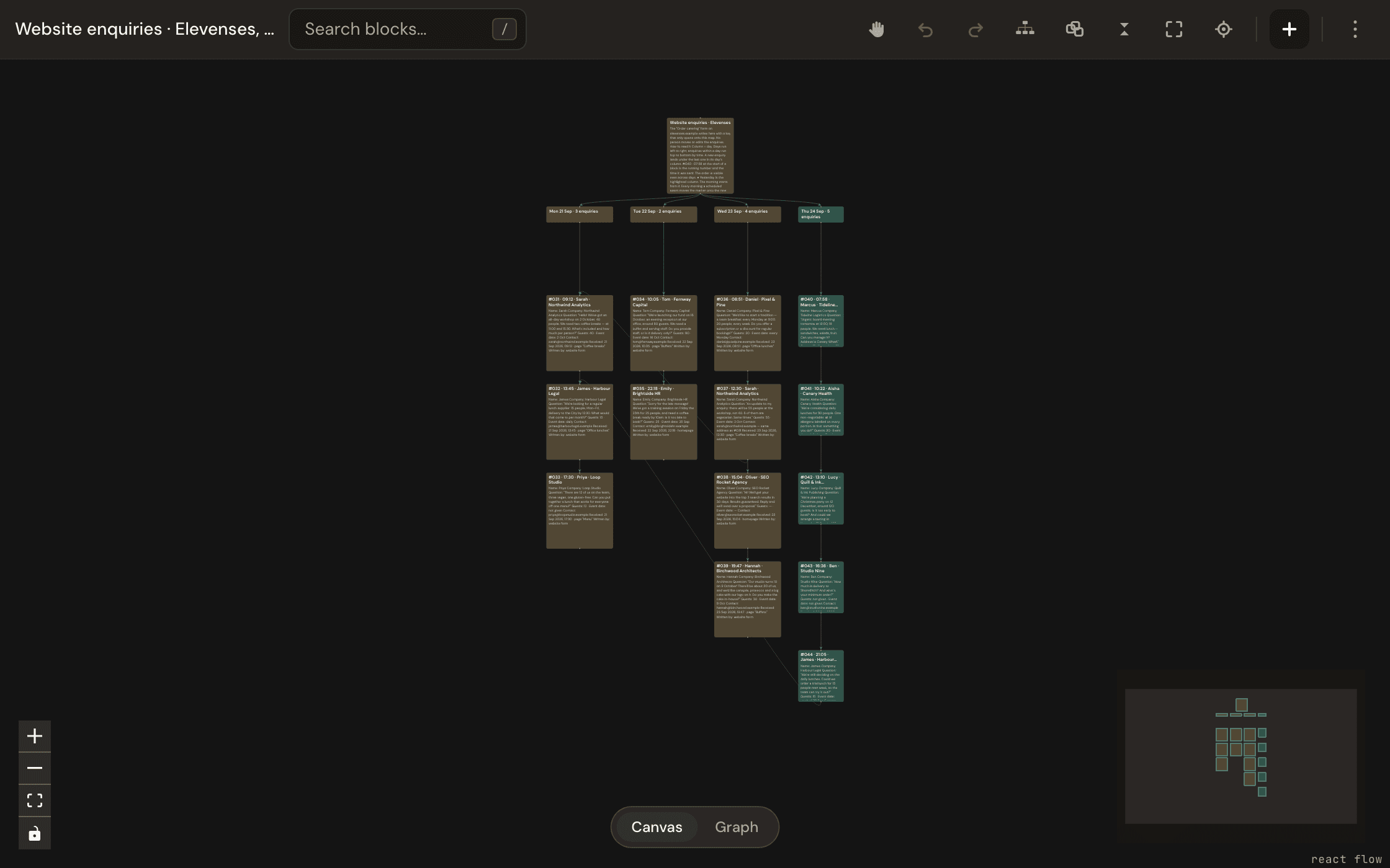 The Elevenses leads map: a branch per weekday, and one block per enquiry with its time, name and company.