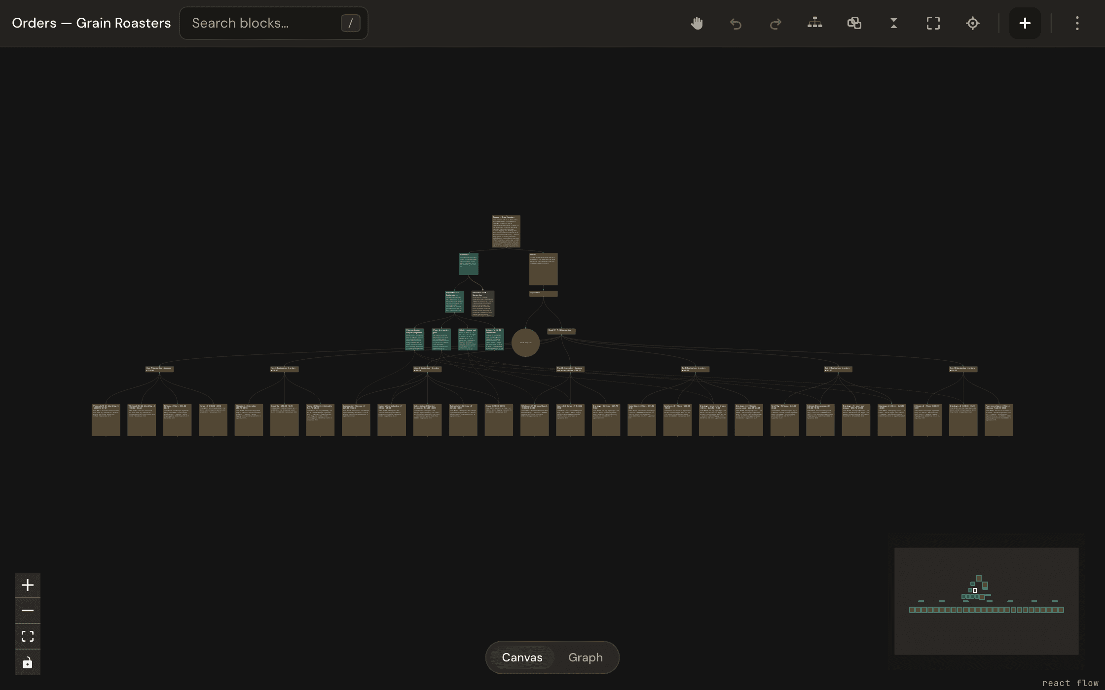 The Grain Roasters orders map: a branch per day, one block per order below, and summary blocks above.