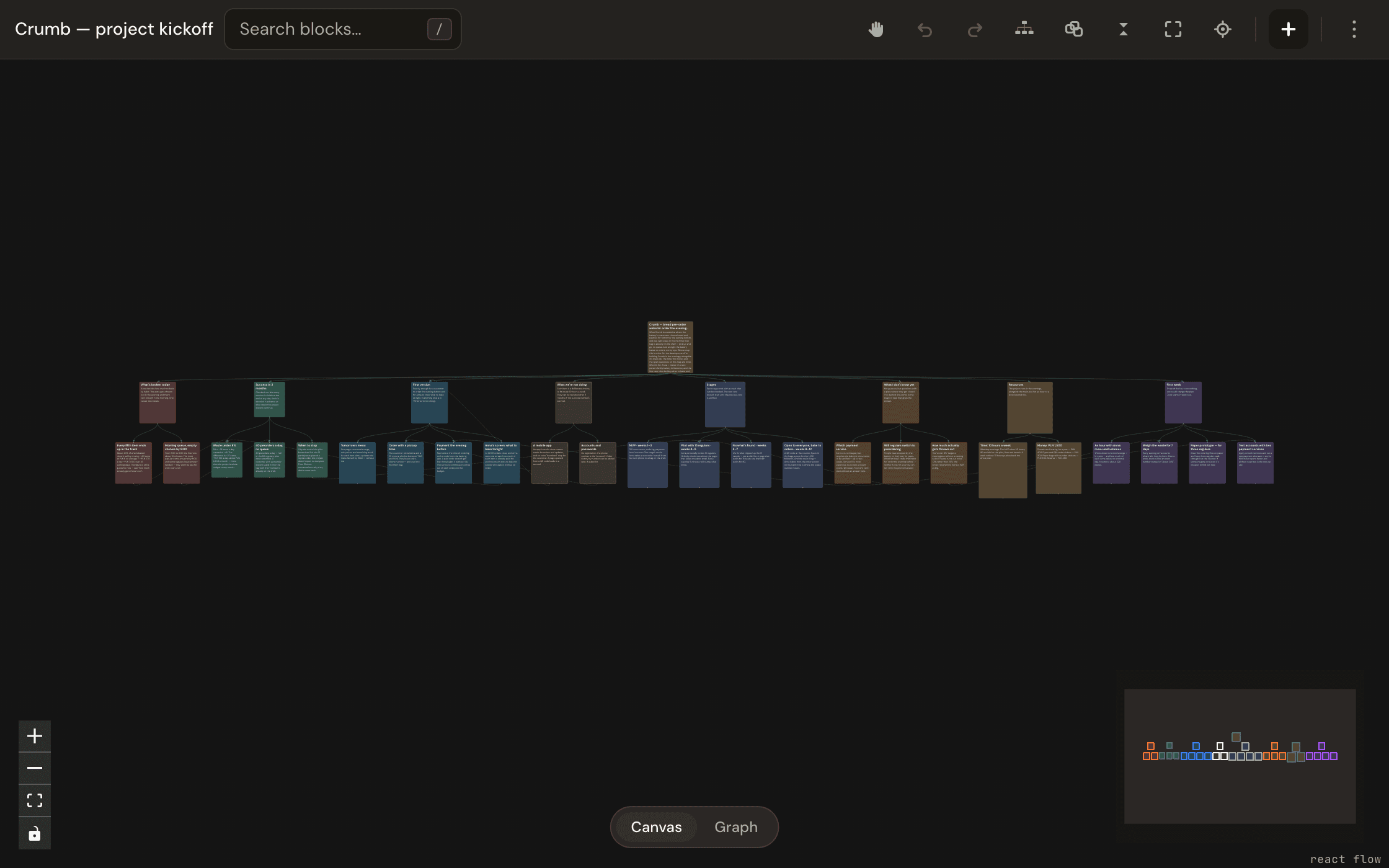 The kickoff map: a branch for each part of the plan, and connections from each unknown to what answers it.