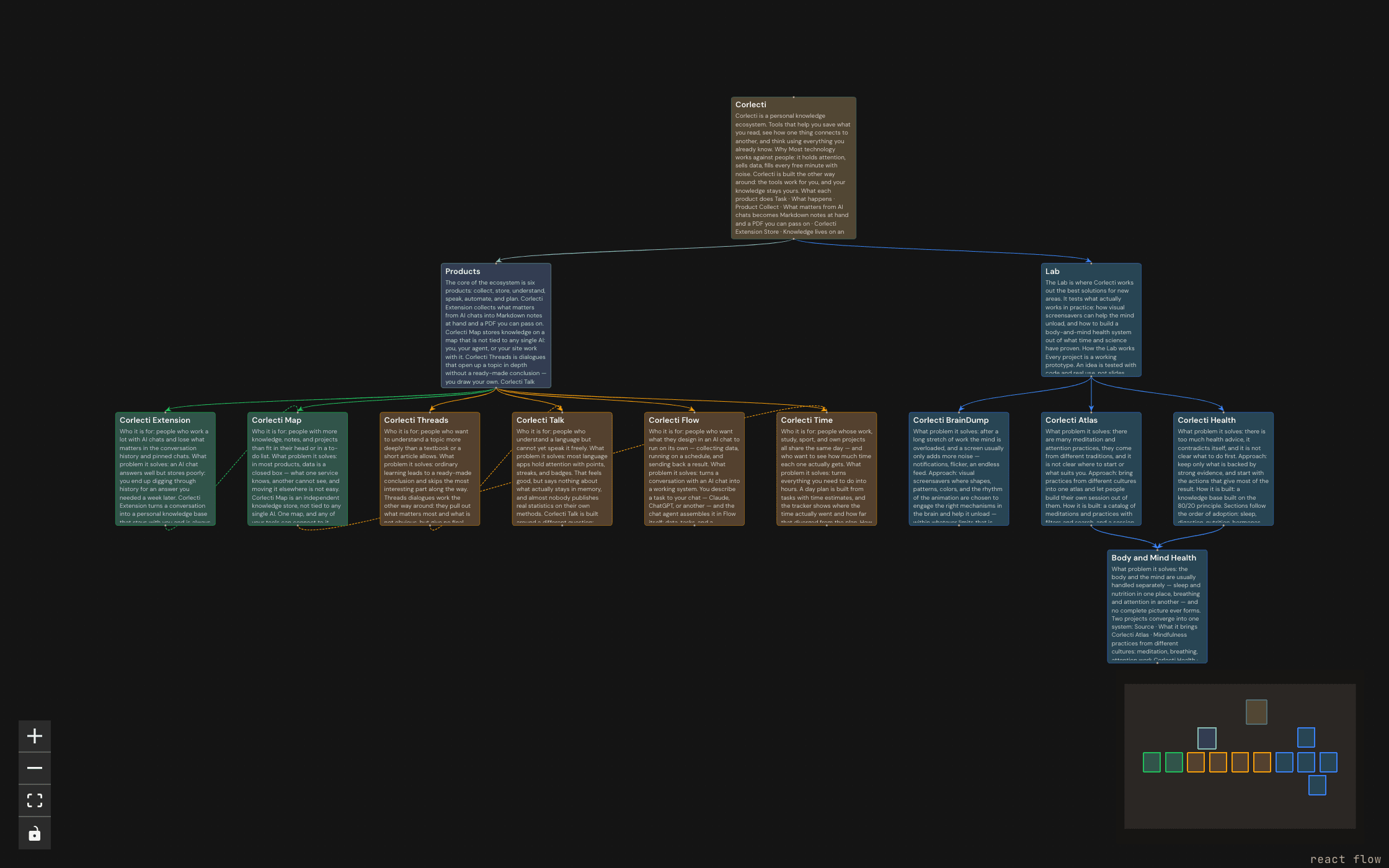 The map as a canvas: one root block, a Products branch with a block per product, and a Lab branch.
